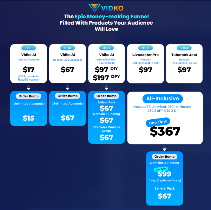 Vidko review funnel